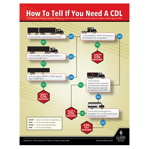 CDL Transportation Safety Risk Poster