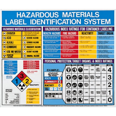Hazmat Label Identification Poster