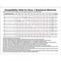 Segregation And Separation Chart Of Hazardous Materials