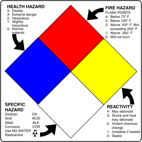 NFPA Standard Label, 4" x 4"